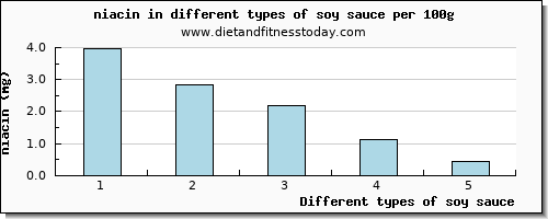 soy sauce niacin per 100g